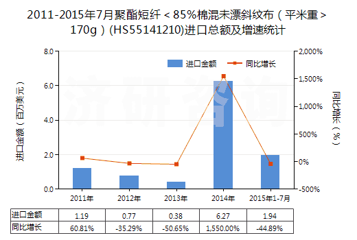 2011-2015年7月聚酯短纖＜85%棉混未漂斜紋布（平米重＞170g）(HS55141210)進(jìn)口總額及增速統(tǒng)計(jì)